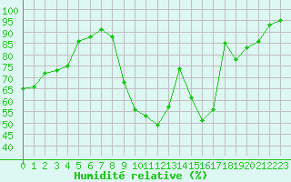 Courbe de l'humidit relative pour Carpentras (84)