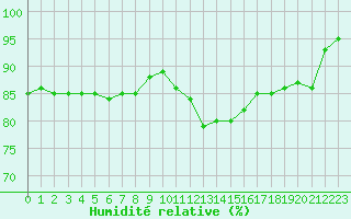 Courbe de l'humidit relative pour Saint-Philbert-sur-Risle (Le Rossignol) (27)
