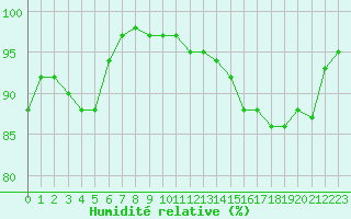 Courbe de l'humidit relative pour Cerisy la Salle (50)