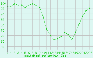 Courbe de l'humidit relative pour Villefranche-de-Rouergue (12)