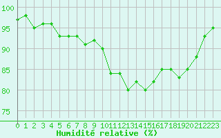 Courbe de l'humidit relative pour Frontenay (79)