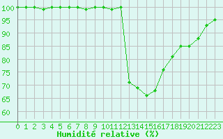 Courbe de l'humidit relative pour Pin Au Haras-Inra (61)