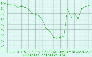 Courbe de l'humidit relative pour Jenbach