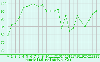 Courbe de l'humidit relative pour Pau (64)