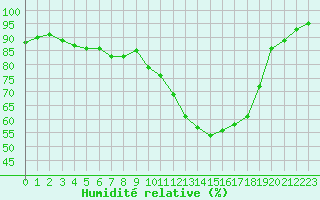 Courbe de l'humidit relative pour Bala