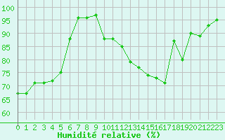 Courbe de l'humidit relative pour Cap de la Hve (76)