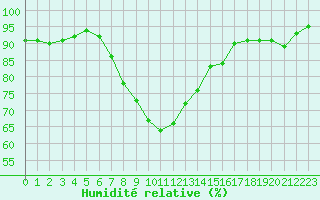 Courbe de l'humidit relative pour Weitensfeld