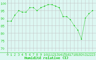 Courbe de l'humidit relative pour Herserange (54)