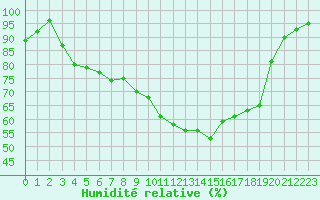 Courbe de l'humidit relative pour Vars - Col de Jaffueil (05)