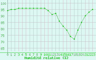 Courbe de l'humidit relative pour Rosis (34)