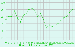 Courbe de l'humidit relative pour Cherbourg (50)