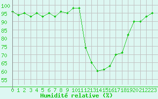 Courbe de l'humidit relative pour Selonnet (04)