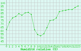 Courbe de l'humidit relative pour Prades-le-Lez - Le Viala (34)