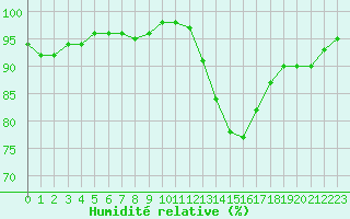 Courbe de l'humidit relative pour Sandillon (45)