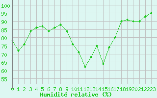 Courbe de l'humidit relative pour Ussel-Thalamy (19)