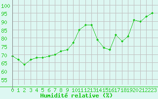 Courbe de l'humidit relative pour Vichy (03)