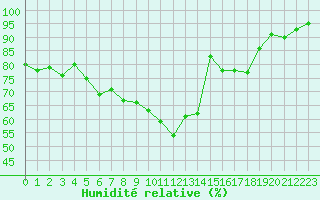 Courbe de l'humidit relative pour Metz-Nancy-Lorraine (57)