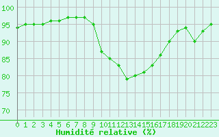 Courbe de l'humidit relative pour Paray-le-Monial - St-Yan (71)