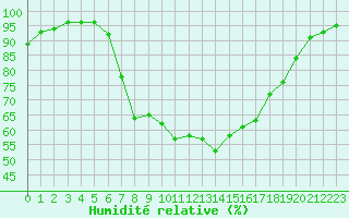 Courbe de l'humidit relative pour Dudince