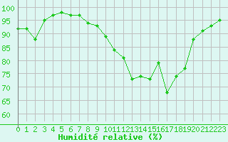 Courbe de l'humidit relative pour Troyes (10)