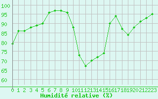 Courbe de l'humidit relative pour Biscarrosse (40)