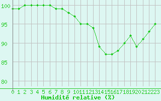 Courbe de l'humidit relative pour Saint-Germain-le-Guillaume (53)