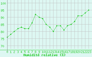 Courbe de l'humidit relative pour Sandomierz