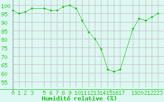 Courbe de l'humidit relative pour Pertuis - Le Farigoulier (84)