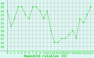 Courbe de l'humidit relative pour Saint-Cyprien (66)