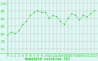 Courbe de l'humidit relative pour Eu (76)