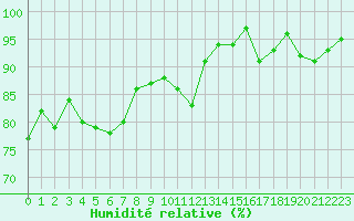 Courbe de l'humidit relative pour Nancy - Essey (54)