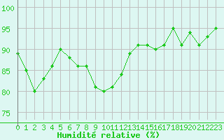 Courbe de l'humidit relative pour Embrun (05)