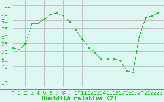 Courbe de l'humidit relative pour Mazinghem (62)