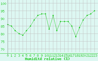 Courbe de l'humidit relative pour Villefontaine (38)
