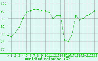 Courbe de l'humidit relative pour Grivita