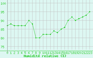 Courbe de l'humidit relative pour Troyes (10)