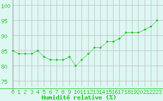 Courbe de l'humidit relative pour Cap Bar (66)