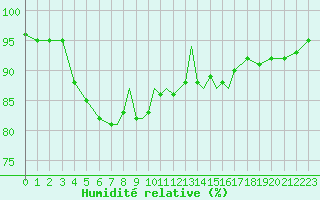 Courbe de l'humidit relative pour Scilly - Saint Mary's (UK)
