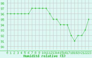 Courbe de l'humidit relative pour Orlans (45)