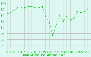 Courbe de l'humidit relative pour Saint-Mdard-d'Aunis (17)
