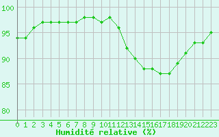Courbe de l'humidit relative pour O Carballio
