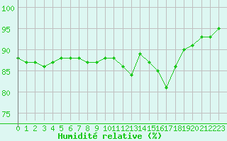 Courbe de l'humidit relative pour Aizenay (85)
