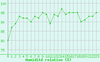 Courbe de l'humidit relative pour Selonnet (04)