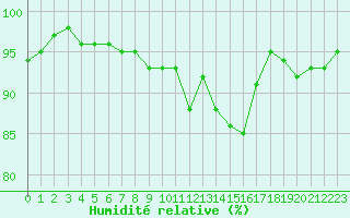 Courbe de l'humidit relative pour Pau (64)
