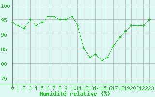Courbe de l'humidit relative pour Bannay (18)