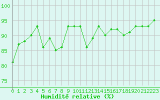 Courbe de l'humidit relative pour Bures-sur-Yvette (91)