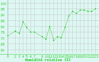 Courbe de l'humidit relative pour Malbosc (07)