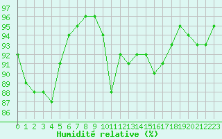 Courbe de l'humidit relative pour Saint-Brieuc (22)