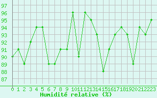Courbe de l'humidit relative pour Saint-Girons (09)