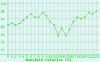 Courbe de l'humidit relative pour Les Charbonnires (Sw)